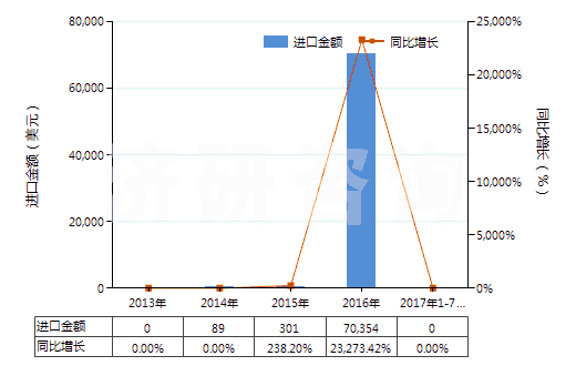 2013-2017年7月中國4-（4'-烷基環(huán)己基）環(huán)己基乙烯(HS29029040)進(jìn)口總額及增速統(tǒng)計